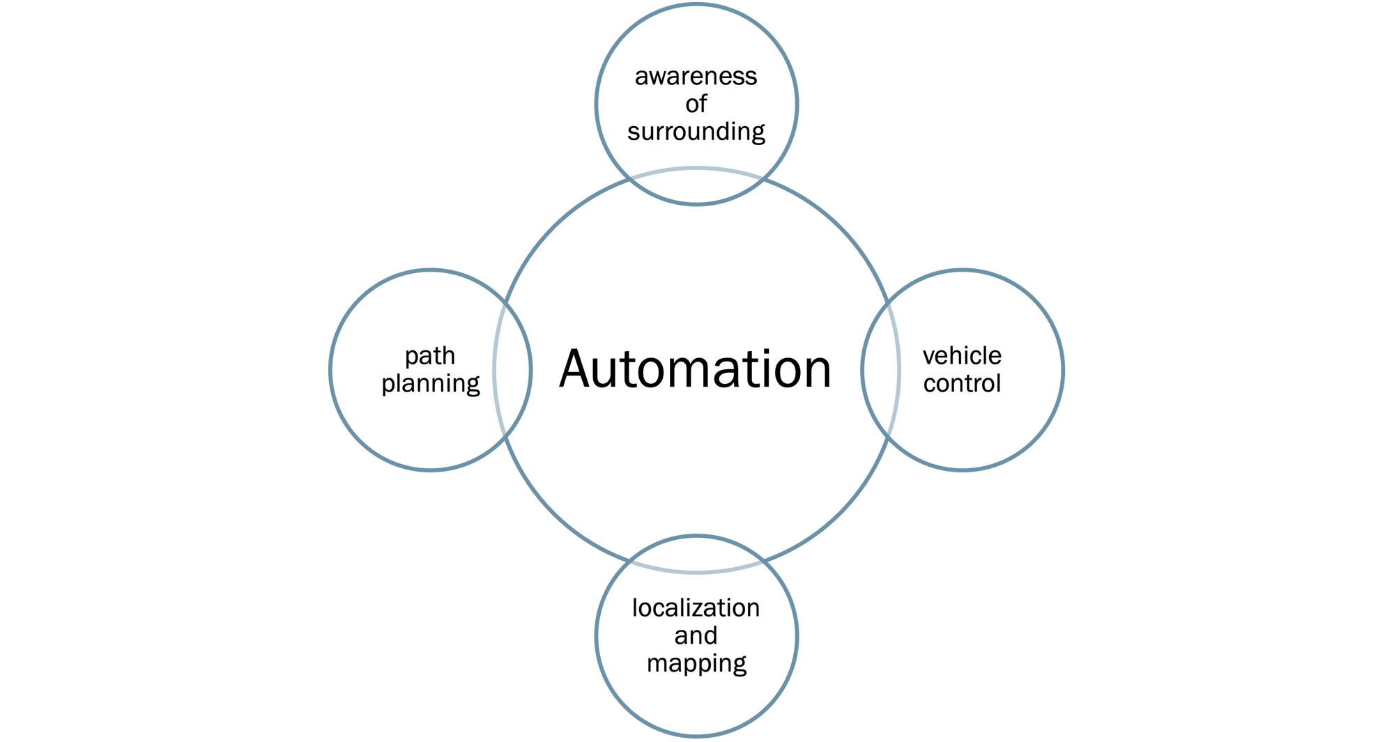 Intro. to self driving cars (1/2)